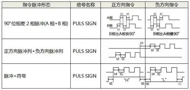91短视频破解版电机如何选择脉冲、模拟量、通讯三种控制方式？